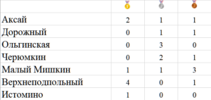 медальный зачет